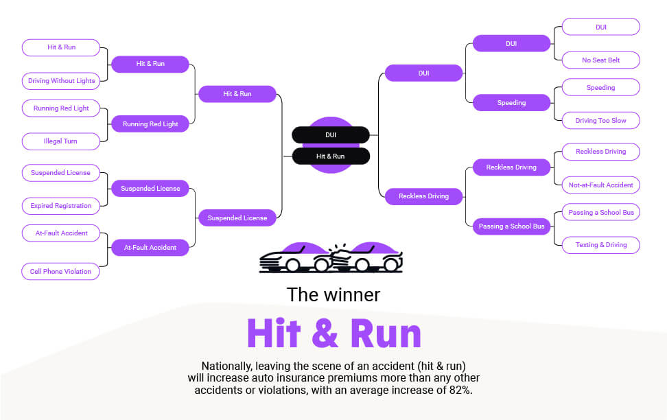 Tournament Bracket Of Worst Driving Offenses