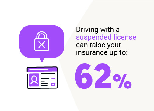 Driving With A Suspended License Can Raise Your Insurance Up To 62%